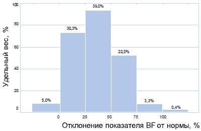 Распределение участников исследования по исходному значению жировой массы тела (BF)