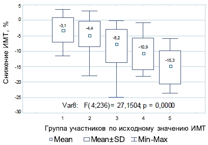 Статистический анализ динамики ИМТ в различных группах в зависимости от исходного ИМТ