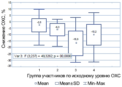 Статистический анализ динамики ОХС в различных группа хв зависимости от исходного значения уровня